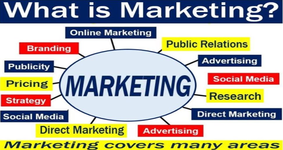 What is Marketing?