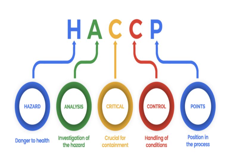 Monitoring Critical Control Points (CCPs)