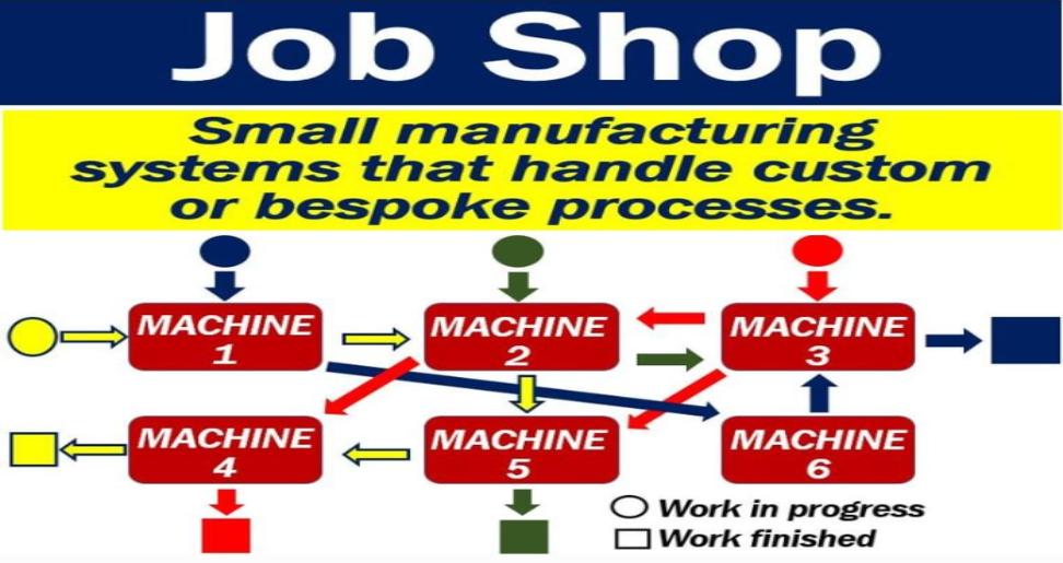 Job Shop Production: A Comprehensive Guide