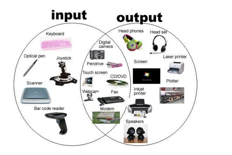 Types of Devices